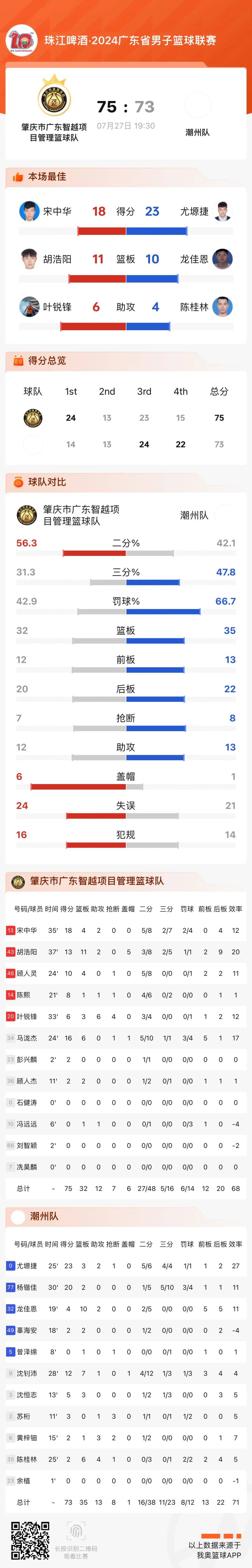 包含广东男篮再胜广西，保持不败战绩的词条