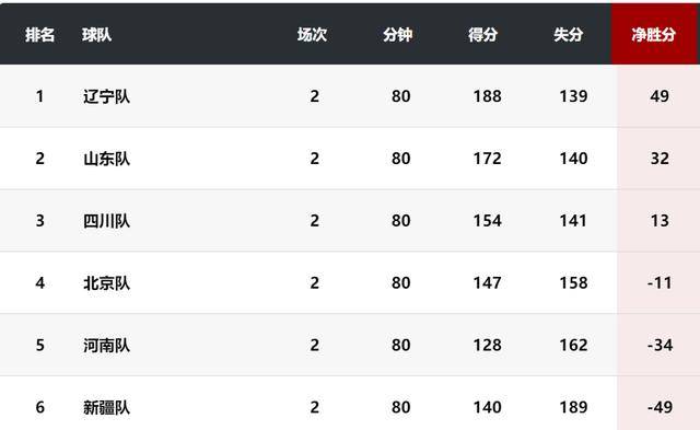 广东男篮继续领跑积分榜,主场轻取浙江队 广东男篮继续领跑积分榜,主场轻取浙江队