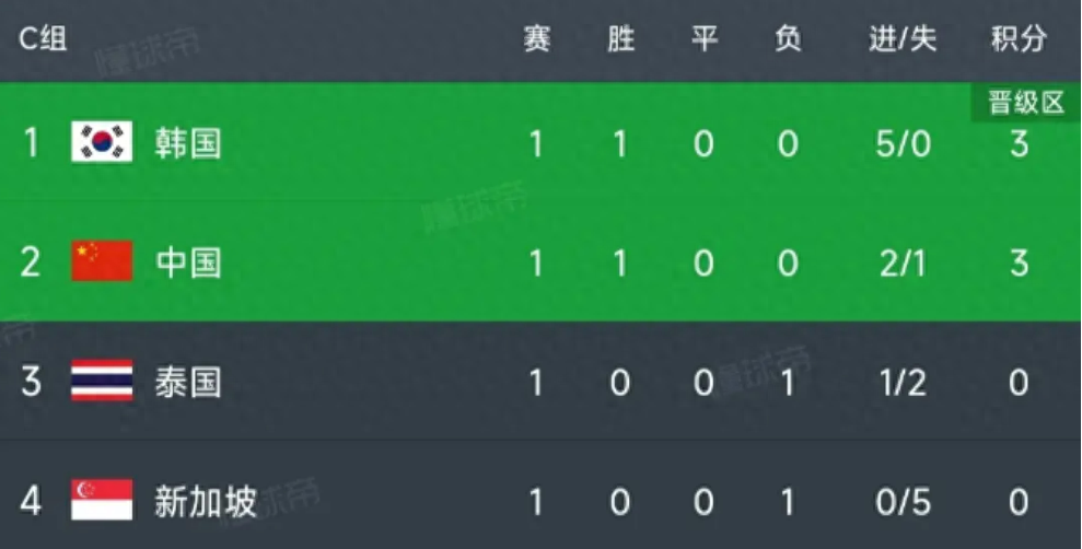 包含里尔客场战胜甘冈,继续稳居积分榜榜首的词条 包含里尔客场战胜甘冈,继续稳居积分榜榜首的词条
