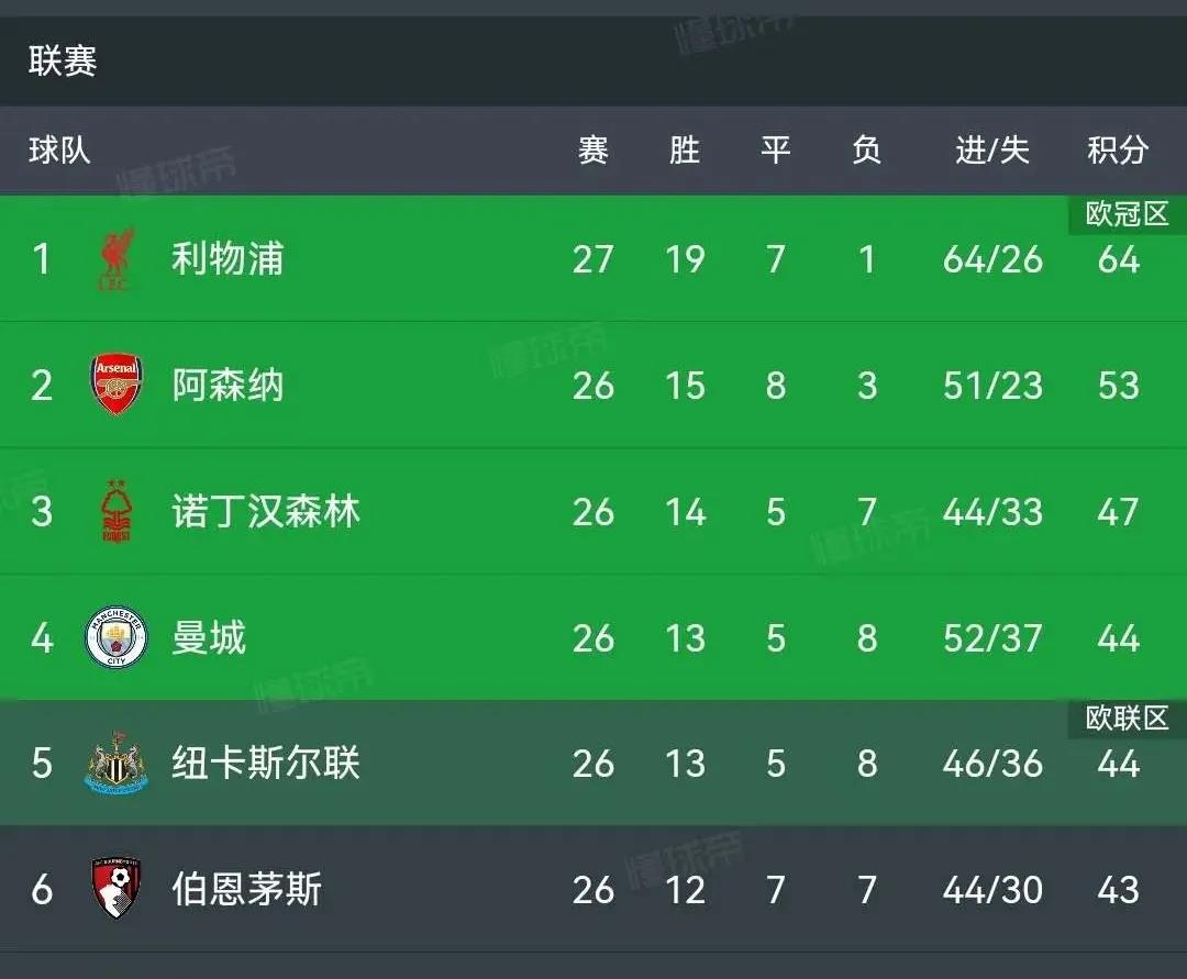 利物浦连续高歌,稳坐积分榜首!的简单介绍 利物浦连续高歌,稳坐积分榜首!的简单介绍